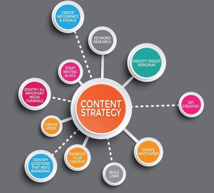 Creative Content Strategy